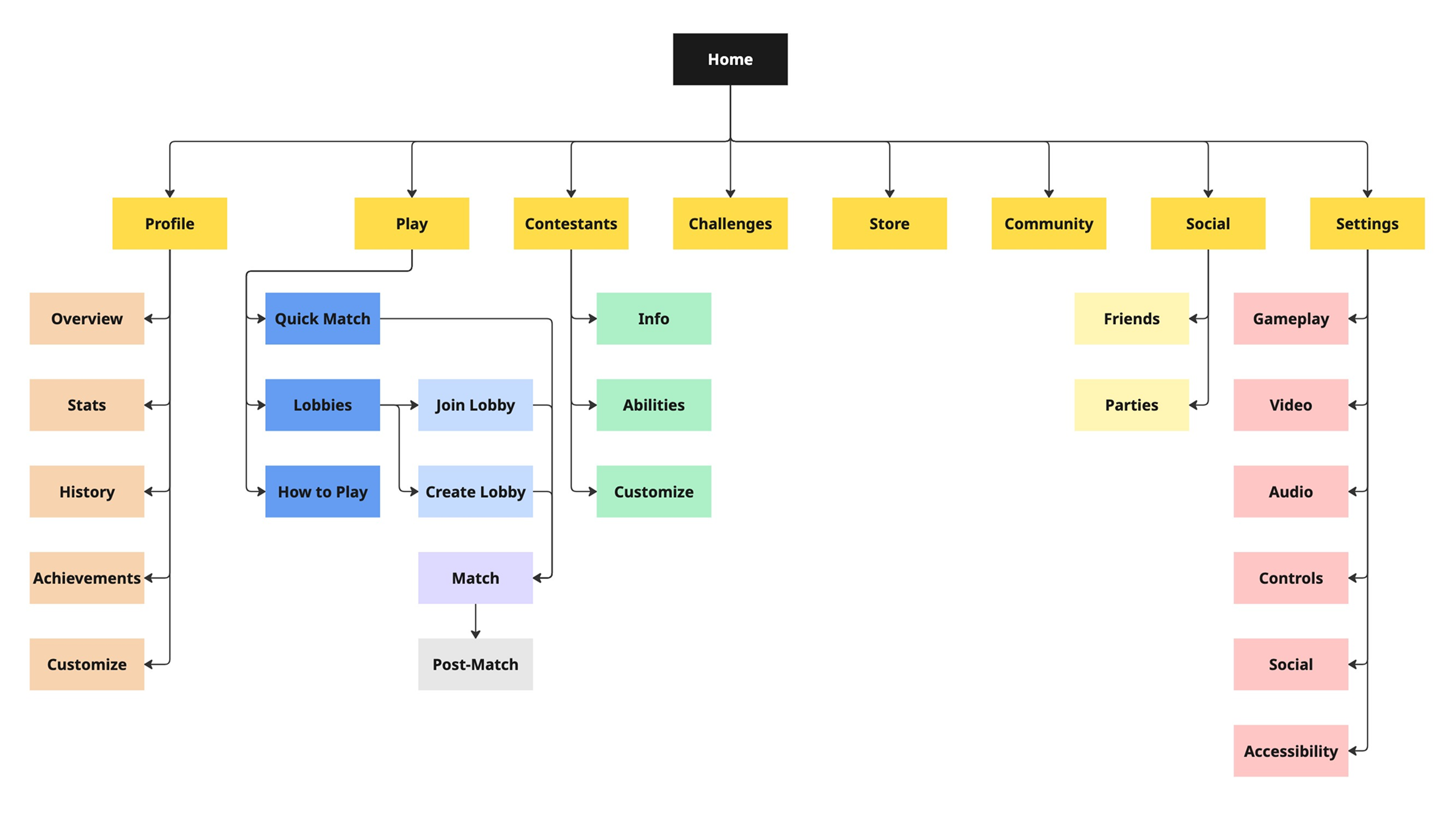 Information architecture diagram